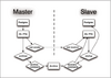 Abbildung 1: Das Architekturdiagramm veranschaulicht den Log-Transfer bei der Master-Slave-Replikation in PostgreSQL 9.0.